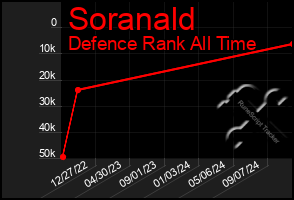 Total Graph of Soranald