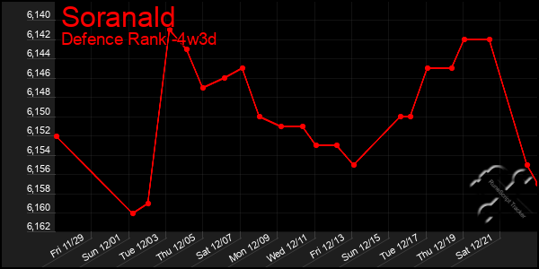 Last 31 Days Graph of Soranald