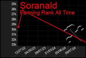 Total Graph of Soranald