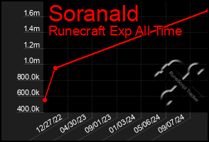 Total Graph of Soranald