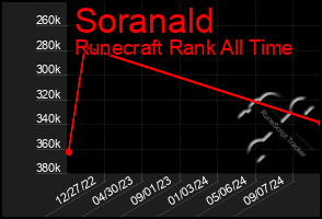 Total Graph of Soranald