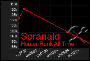 Total Graph of Soranald