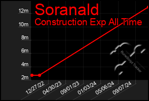 Total Graph of Soranald