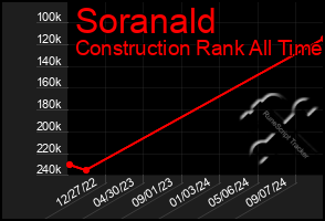 Total Graph of Soranald