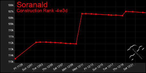 Last 31 Days Graph of Soranald