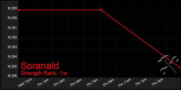 Last 7 Days Graph of Soranald