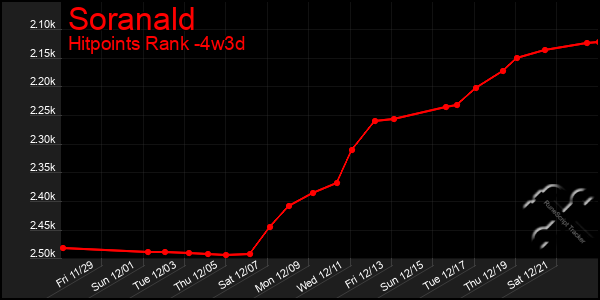 Last 31 Days Graph of Soranald