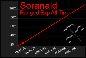 Total Graph of Soranald