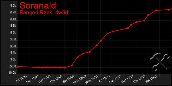 Last 31 Days Graph of Soranald