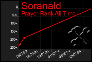 Total Graph of Soranald