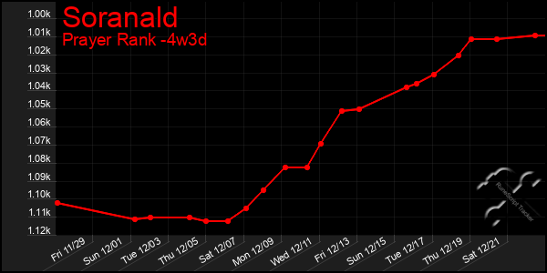 Last 31 Days Graph of Soranald