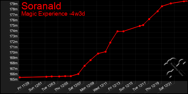 Last 31 Days Graph of Soranald