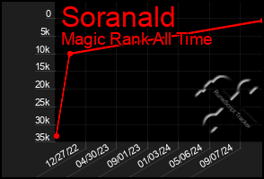 Total Graph of Soranald