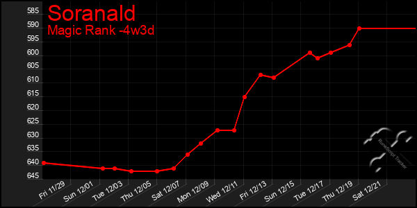 Last 31 Days Graph of Soranald