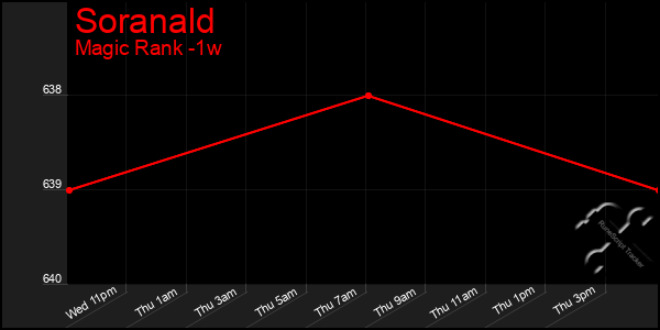 Last 7 Days Graph of Soranald