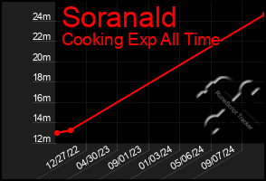 Total Graph of Soranald