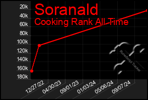 Total Graph of Soranald