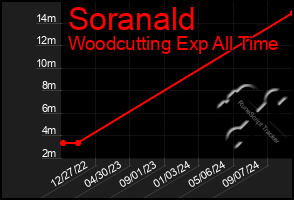 Total Graph of Soranald