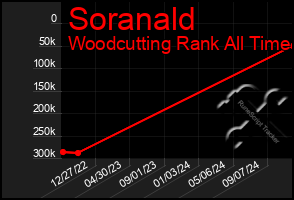 Total Graph of Soranald