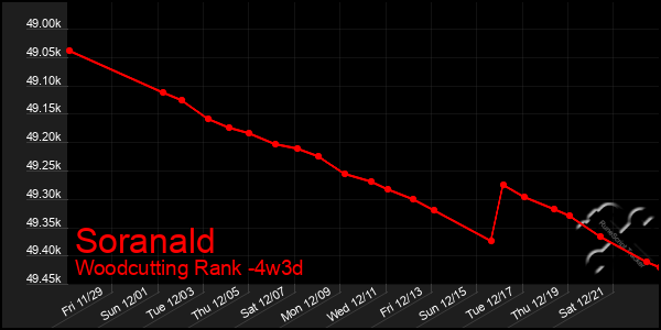 Last 31 Days Graph of Soranald