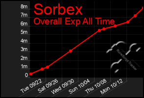 Total Graph of Sorbex