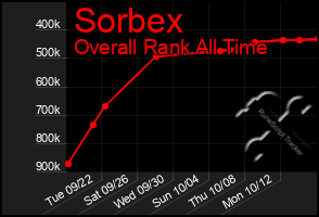 Total Graph of Sorbex