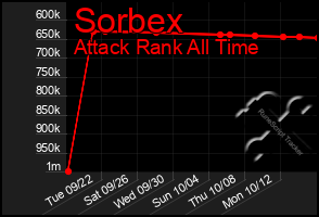 Total Graph of Sorbex