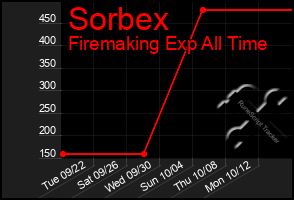 Total Graph of Sorbex