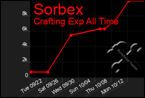 Total Graph of Sorbex