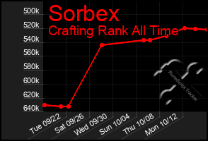 Total Graph of Sorbex