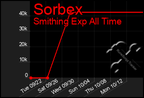 Total Graph of Sorbex