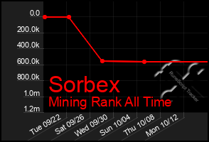 Total Graph of Sorbex