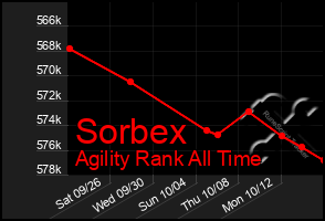 Total Graph of Sorbex