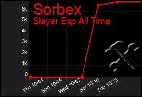 Total Graph of Sorbex