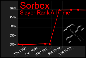 Total Graph of Sorbex