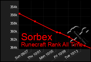 Total Graph of Sorbex