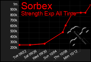 Total Graph of Sorbex