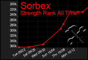 Total Graph of Sorbex