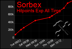 Total Graph of Sorbex