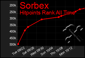 Total Graph of Sorbex