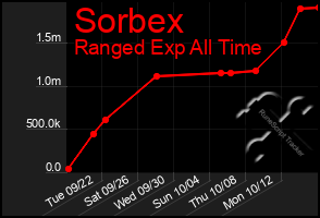 Total Graph of Sorbex