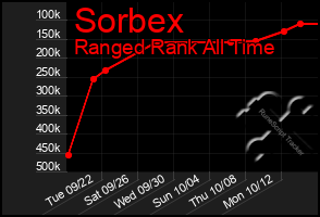 Total Graph of Sorbex