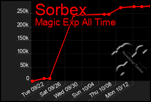 Total Graph of Sorbex