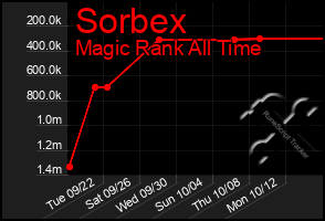 Total Graph of Sorbex