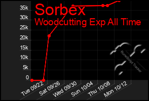 Total Graph of Sorbex