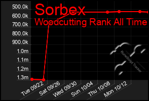 Total Graph of Sorbex