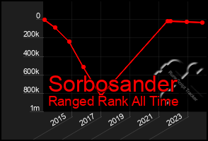 Total Graph of Sorbosander