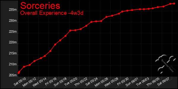 Last 31 Days Graph of Sorceries