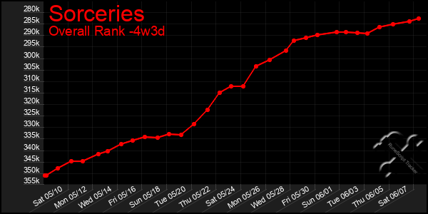 Last 31 Days Graph of Sorceries