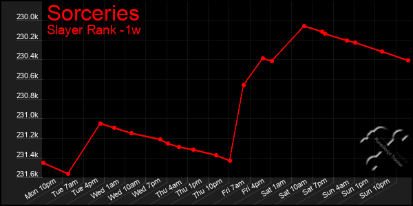 Last 7 Days Graph of Sorceries